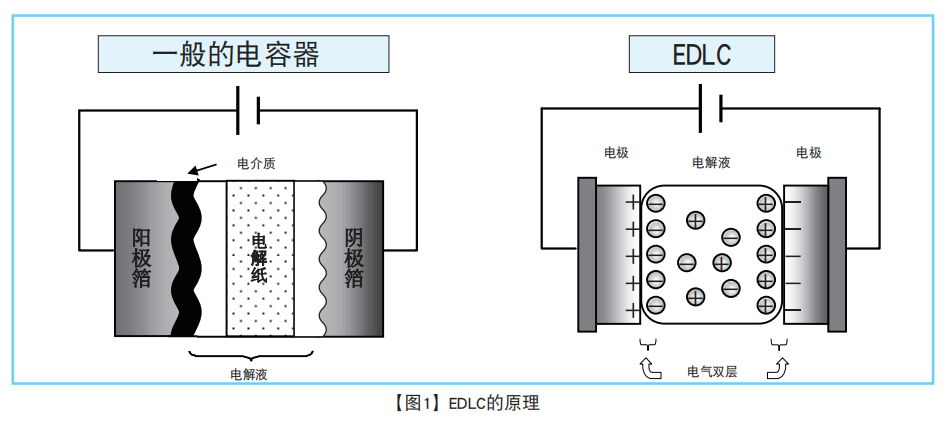NIPPON CHEMI-CON超级电容器的技术和应用